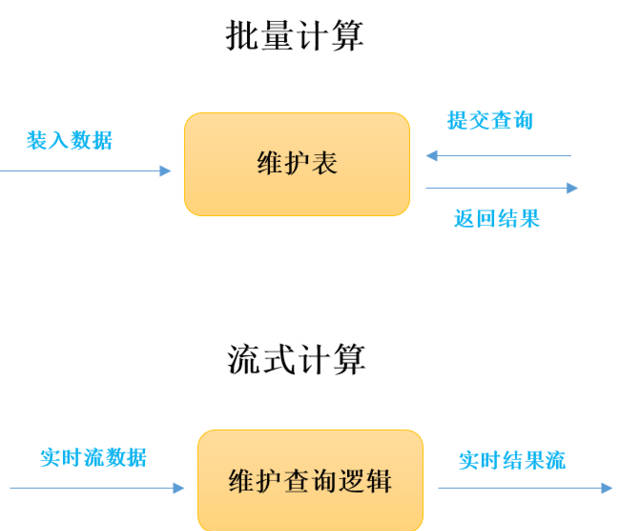 什么是流式計算 | 另一個世界系列