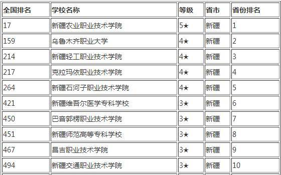 2017年新疆十大專(zhuān)科學(xué)校排名