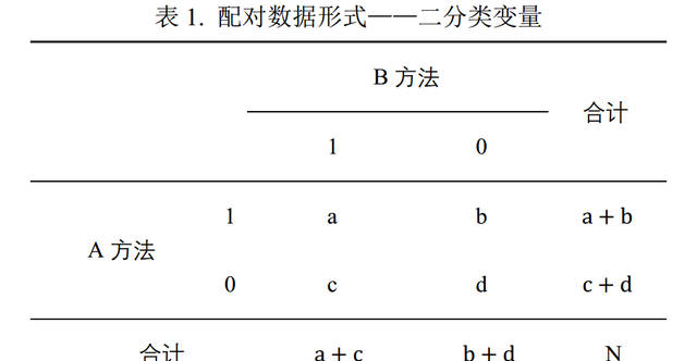 診斷試驗的一致性檢驗，方法那么多，你捋清楚了嗎？