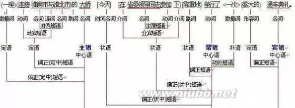 語文句子成分分析，三圖教你看懂句子結(jié)構(gòu)