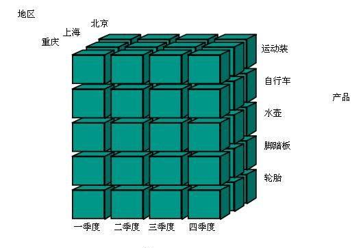 什么是多維度數(shù)據(jù)分析？