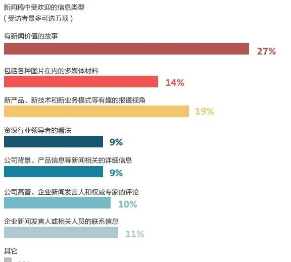 如何為企業(yè)新聞稿寫一個(gè)好標(biāo)題？