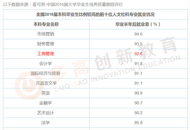 工商管理專業(yè)就業(yè)方向與就業(yè)前景分析