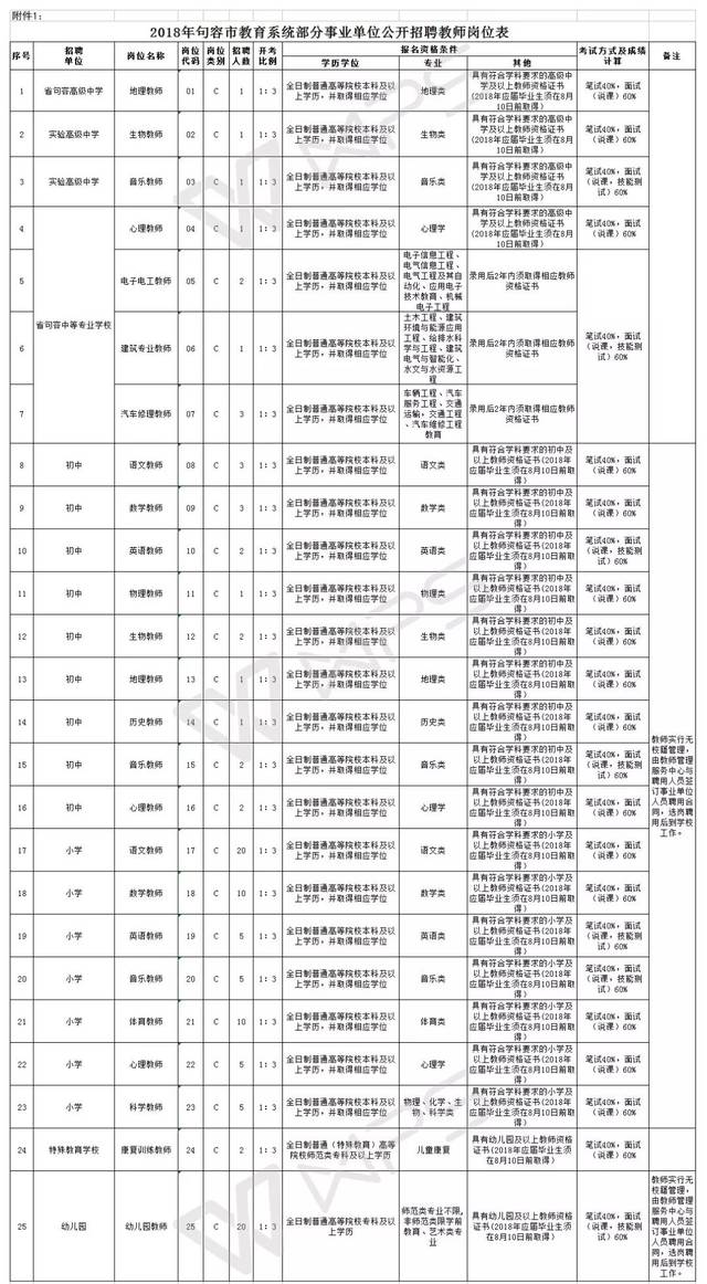 2018年句容市教育系統(tǒng)部分事業(yè)單位公開招聘教師公告