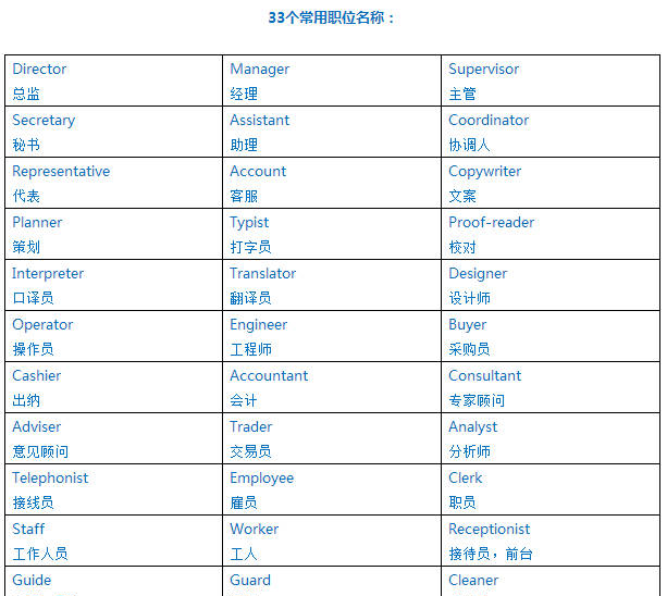 你的工作職位用英文怎么說(shuō)？