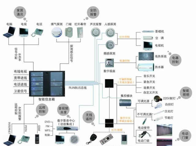 史上最全的智能家居裝修攻略！