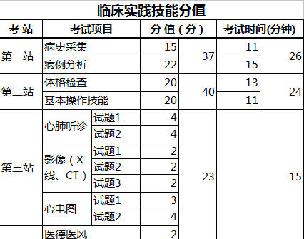 2018實(shí)踐技能考試詳細(xì)考試流程！