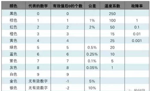 色環(huán)電阻識(shí)別方法以及對(duì)照表