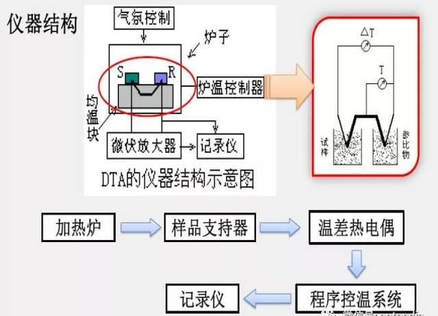 DTA、DSC，傻傻分不清楚