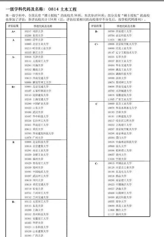 2018年全國高校土木工程最新排名，你的母校排第幾？