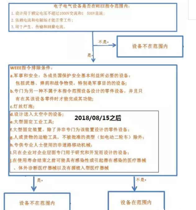 WEEE認(rèn)證介紹