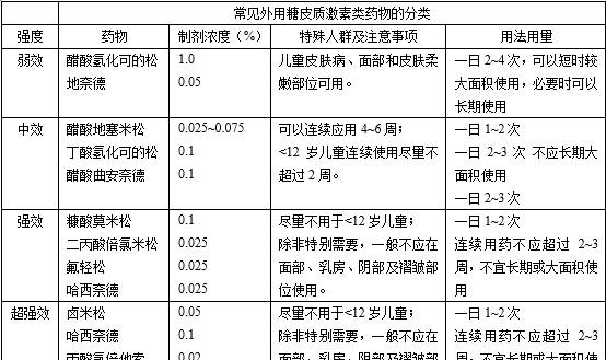 外用糖皮質(zhì)激素類藥物，不要怕！