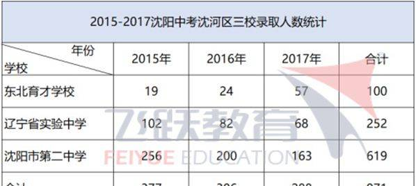沈陽中考三校錄取數(shù)據(jù)揭秘，最強(qiáng)王者竟是……