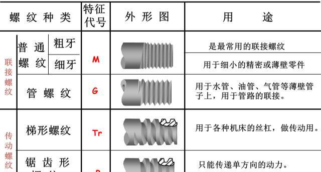 各種螺紋傻傻分不清楚？一文全部搞懂?。ㄖ档檬詹兀?> </div> <div   id=