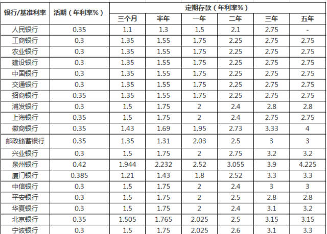 2018年各大銀行最新存款利率一覽表