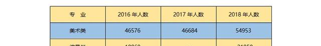 山東2018年藝考人數(shù)大幅上漲?錄取競爭更加激烈