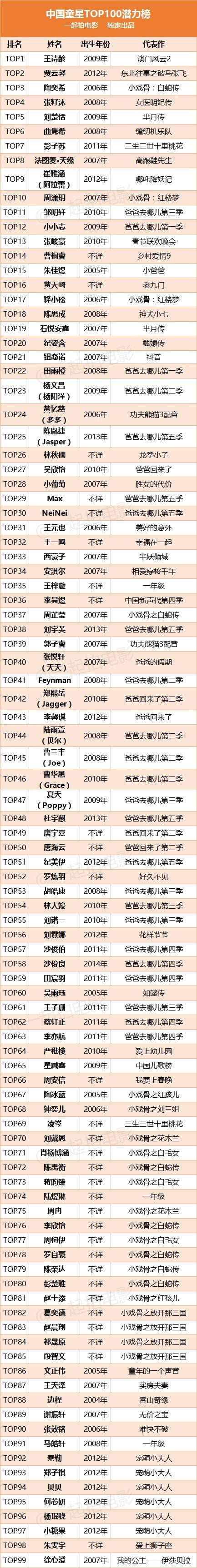 中國童星TOP100潛力榜出爐！最小的才6歲！