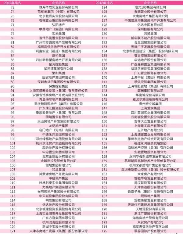 2018中國房地產(chǎn)開發(fā)企業(yè)500強(qiáng)排行榜