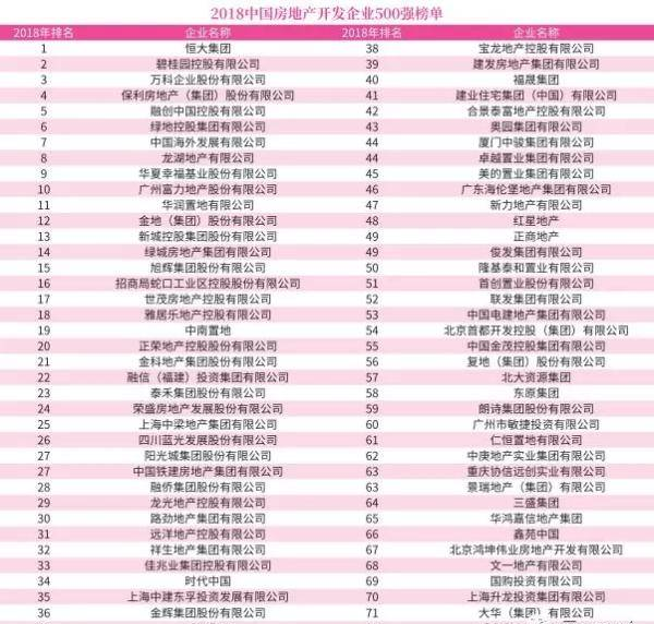 2018中國房地產(chǎn)開發(fā)企業(yè)500強(qiáng)排行榜