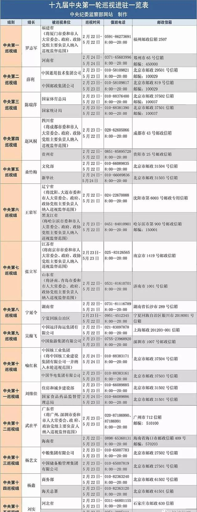 【重磅消息】中央新一輪巡視組已分赴各地！舉報(bào)方式都在文中…