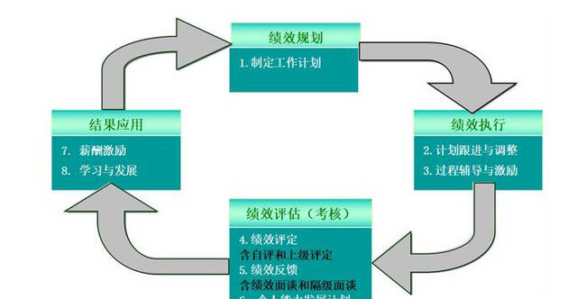 績效評估的4步流程