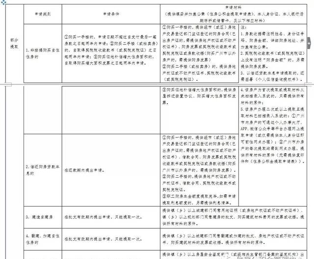 【最新版】廣州住房公積金提取服務(wù)指南