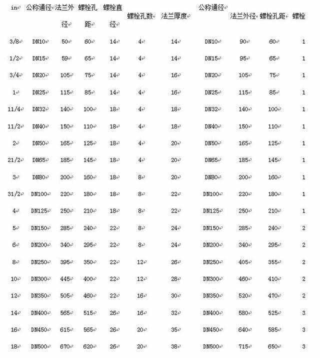 管道中常用的法蘭規(guī)格尺寸表