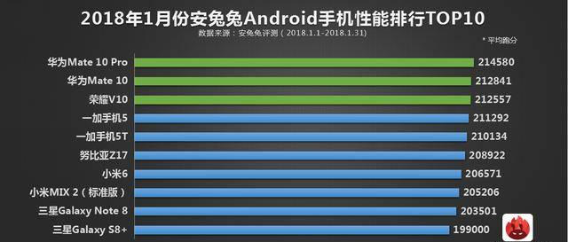 2018年安兔兔跑分排行榜最新出爐！三星手機(jī)墊底？