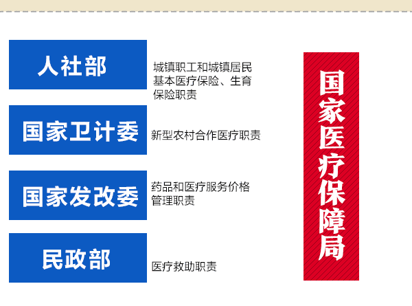 國家醫(yī)療保障局成立：醫(yī)保制度改革的大格局與大變革