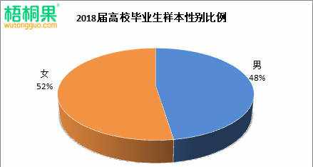 2018屆大學(xué)生性別比例分布：“陰盛陽衰”趨勢(shì)將成為常態(tài)