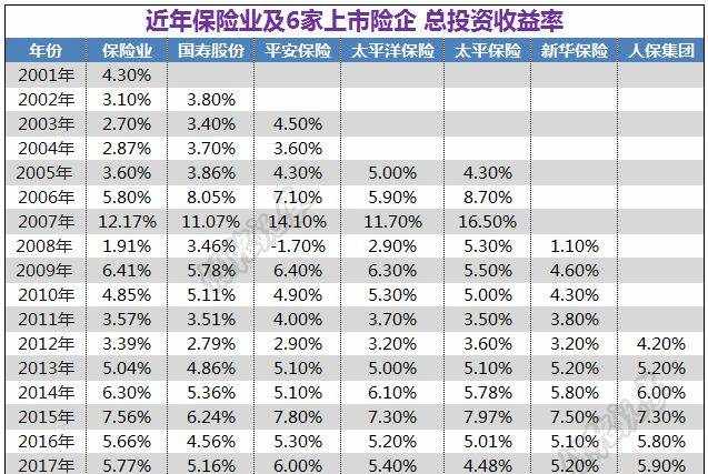 保險(xiǎn)業(yè)及6大上市公司近年總投資收益率