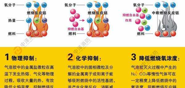 氣體滅火系統(tǒng)-氣溶膠滅火系統(tǒng)