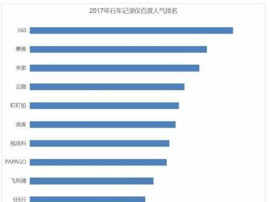 2018年行車記錄儀十大品牌對比測評