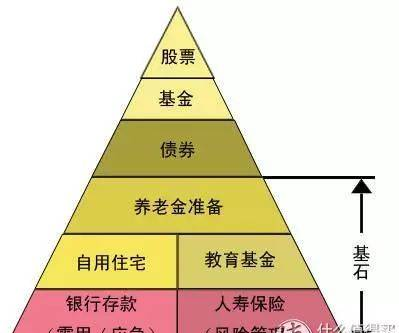 一個(gè)普通家庭應(yīng)該如何投資理財(cái)？