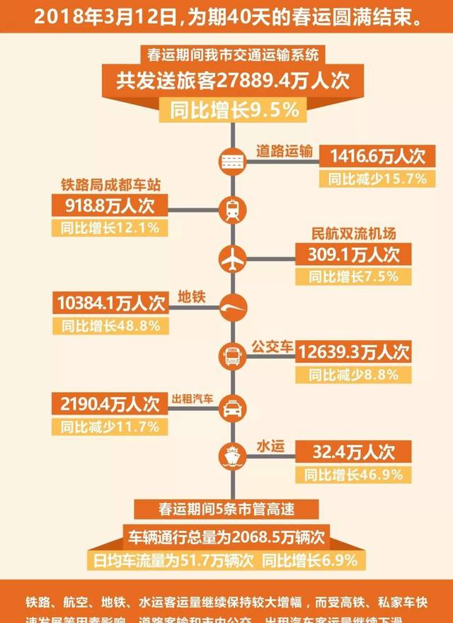 2018成都交通運(yùn)輸春運(yùn)工作總結(jié)