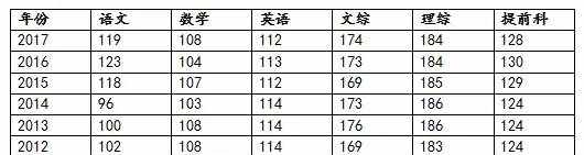 長沙中考比高考還難，淘汰率高達(dá)57%?。「介L沙所有普高錄取要求！