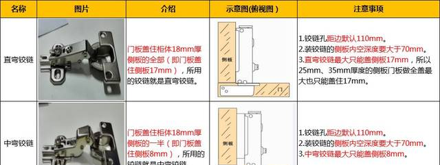 鉸鏈安裝方法及圖解大彎、中彎、直彎三種鉸鏈結(jié)構(gòu)