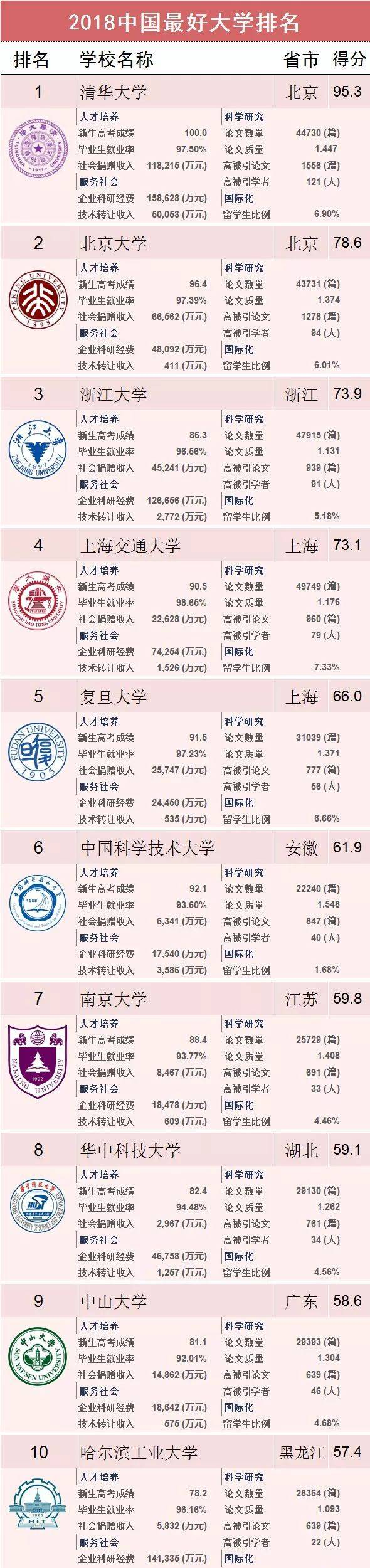 最新排名出爐！江南大學(xué)入圍2018中國(guó)最好大學(xué)百?gòu)?qiáng)！看看有你母校嗎？