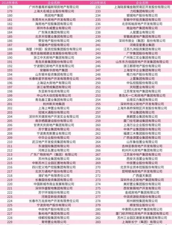 2018中國房地產(chǎn)開發(fā)企業(yè)500強(qiáng)排行榜