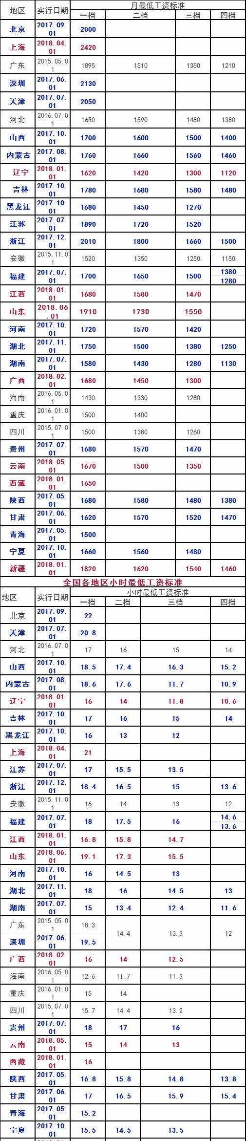 2018，全國(guó)各地最低工資標(biāo)準(zhǔn)出爐(最新版)