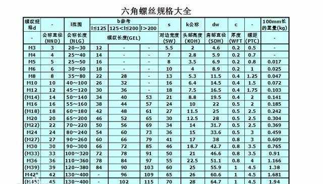 教你認識六角頭螺栓標準規(guī)格尺寸表的知識