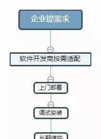 所謂的SaaS服務(wù)到底是什么？