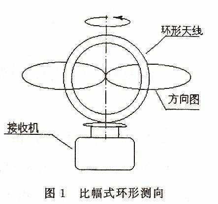 無線電測向原理及各種測向體制比較