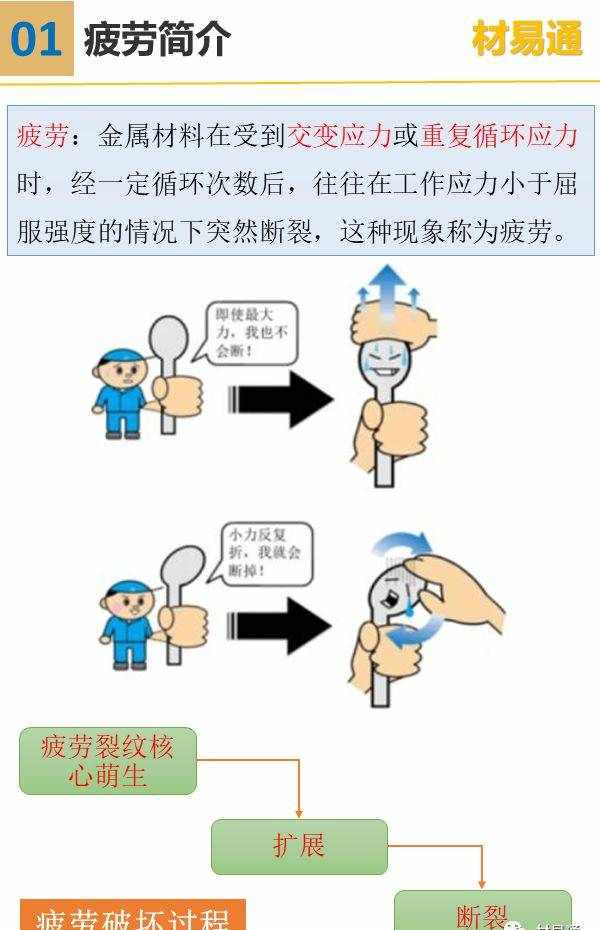 一組圖看懂疲勞極限試驗(yàn)方法