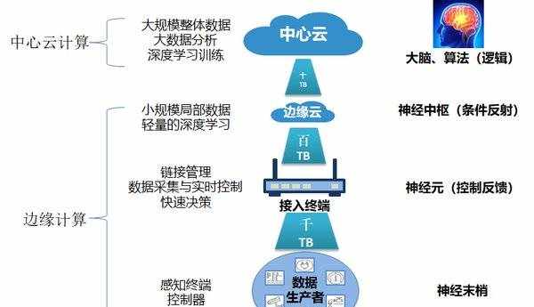 浪潮趙瑞東：邊緣云是邊緣計算的神經(jīng)中樞