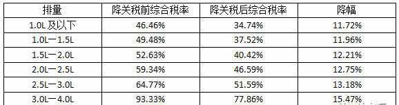 算過稅費(fèi)，才發(fā)現(xiàn)買大排量進(jìn)口車才是真愛國