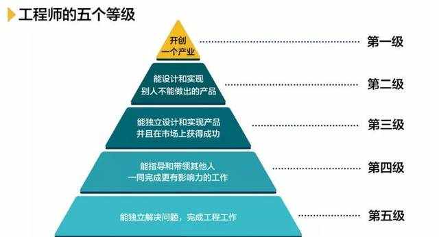 IT工程師的“五個等級”，你處在哪一級？