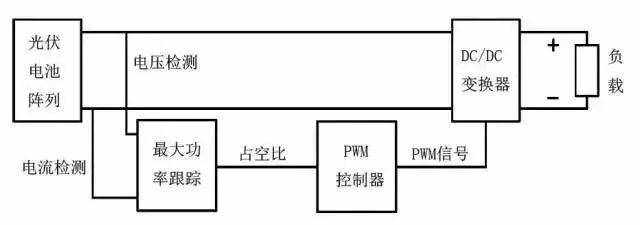 干貨 | 什么是光伏MPPT？工作原理是什么？有什么作用？