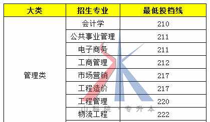 2018山東專升本各院校及專業(yè)最低投檔分?jǐn)?shù)線（最新版）