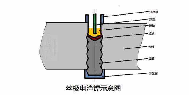 電渣焊的簡介